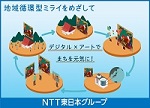 NTT東日本広告