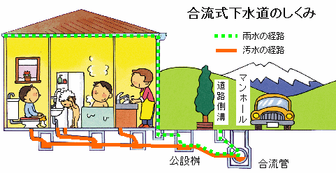 合流式下水道のしくみ　イラスト