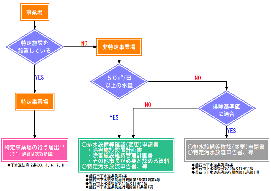 フローチャート