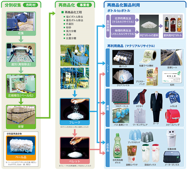 市内全地域でペットボトルの分別収集をしています 釜石市