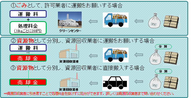 ダンボールをごみとして処理する場合と、資源物として処理する場合