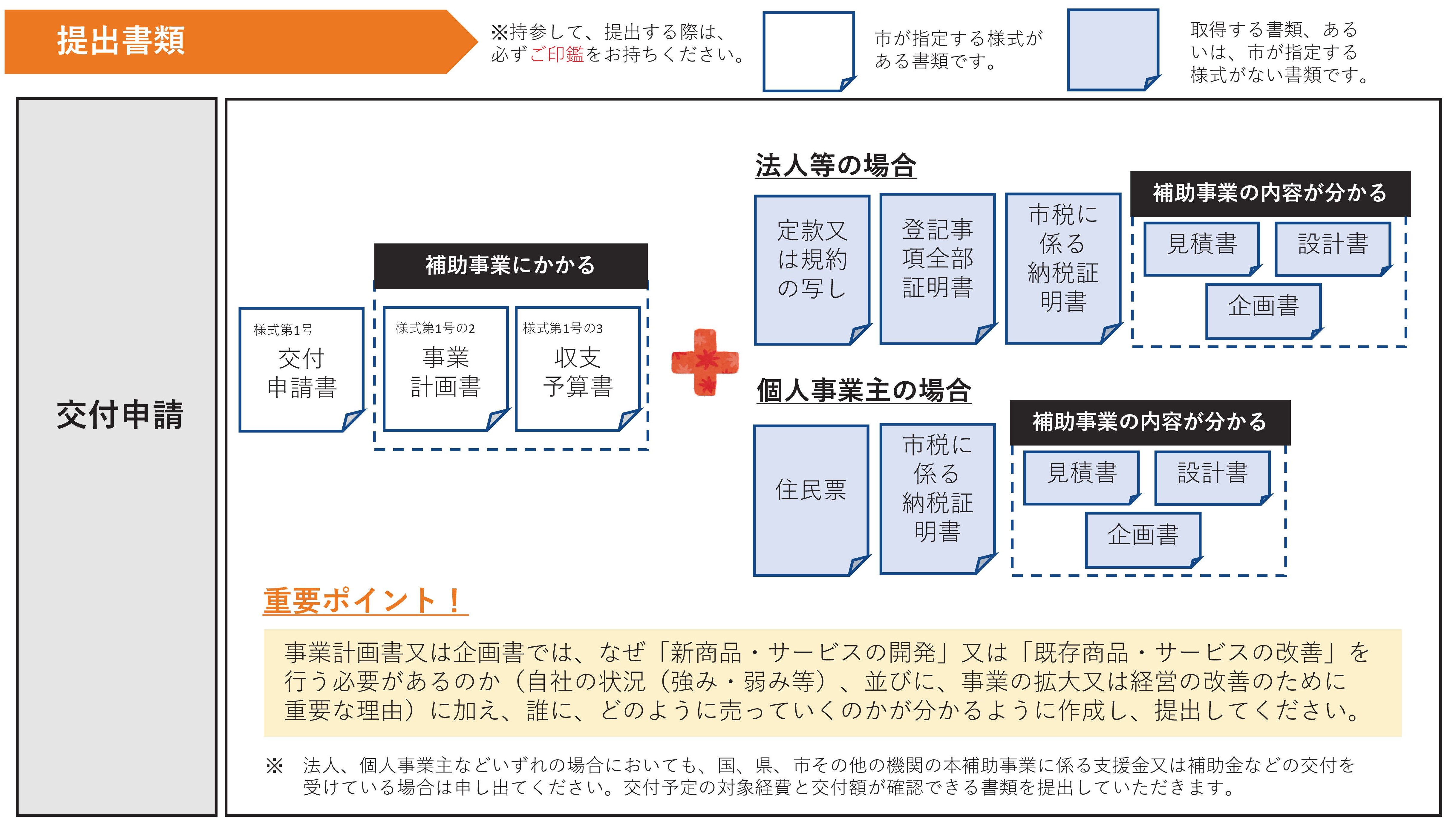 申請書類