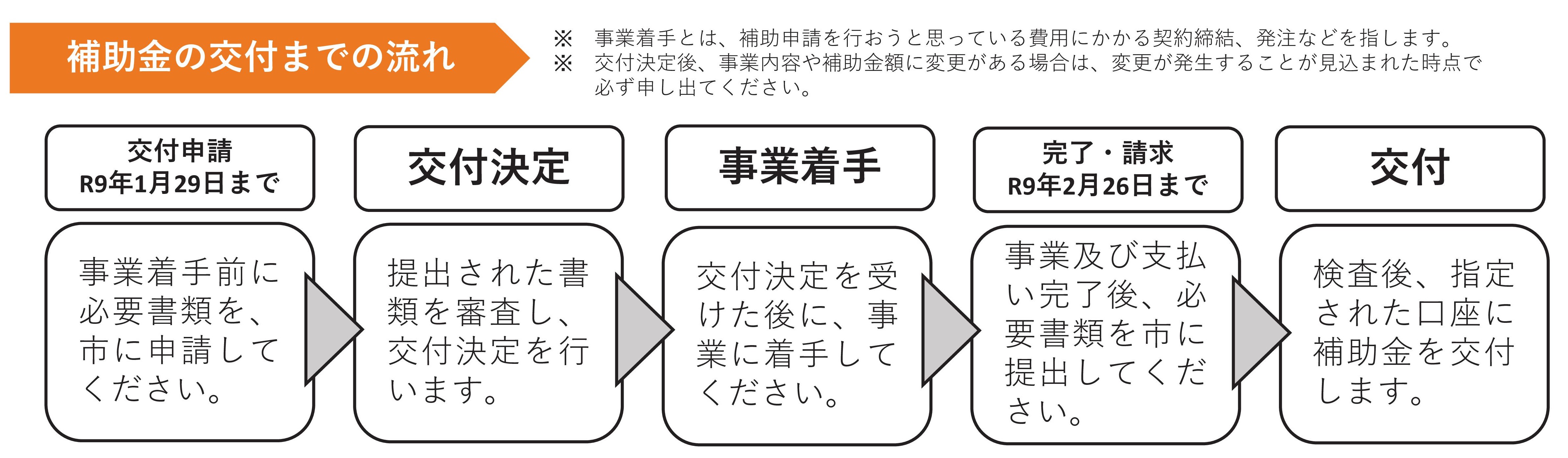 流れ