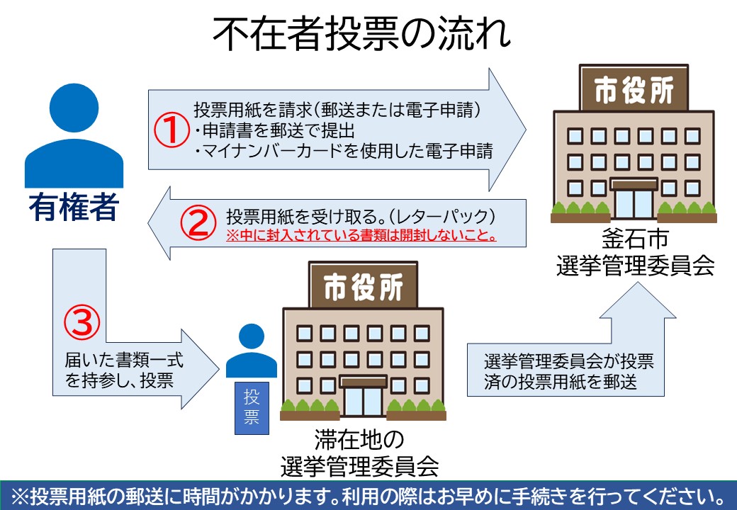 不在者投票の流れ