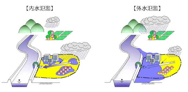 内水氾濫と外水氾濫