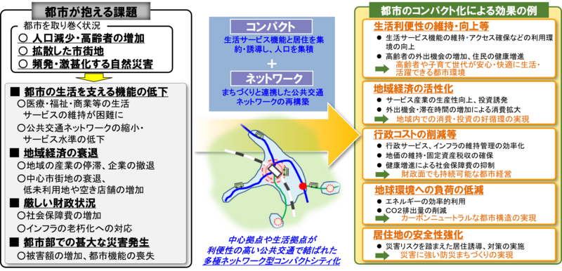 コンパクト・プラス・ネットワークのねらい コンパクト・プラス・ネットワークのねらい