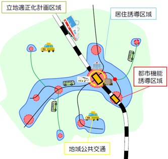 立地適正化計画で定める事項