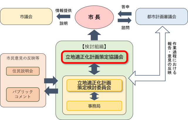 計画組織体制