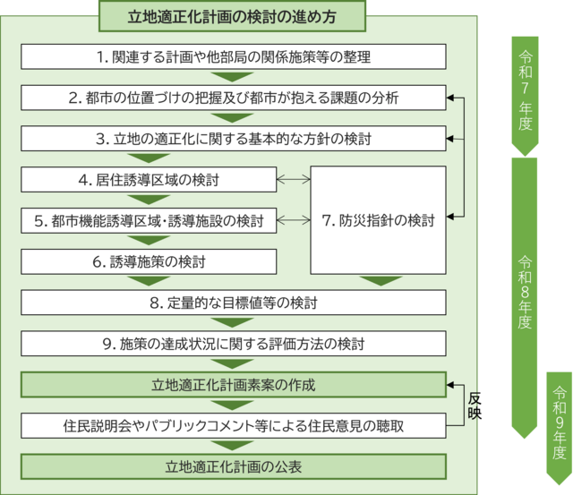 立地適正化計画の検討の進め方 立地適正化計画の検討の進め方