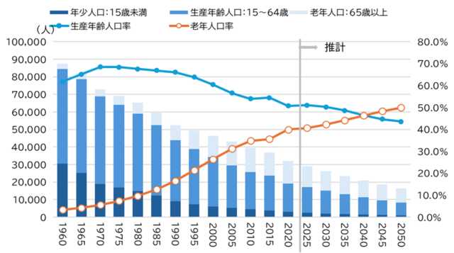 人口減少と高齢化の推移 人口減少と高齢化の推移