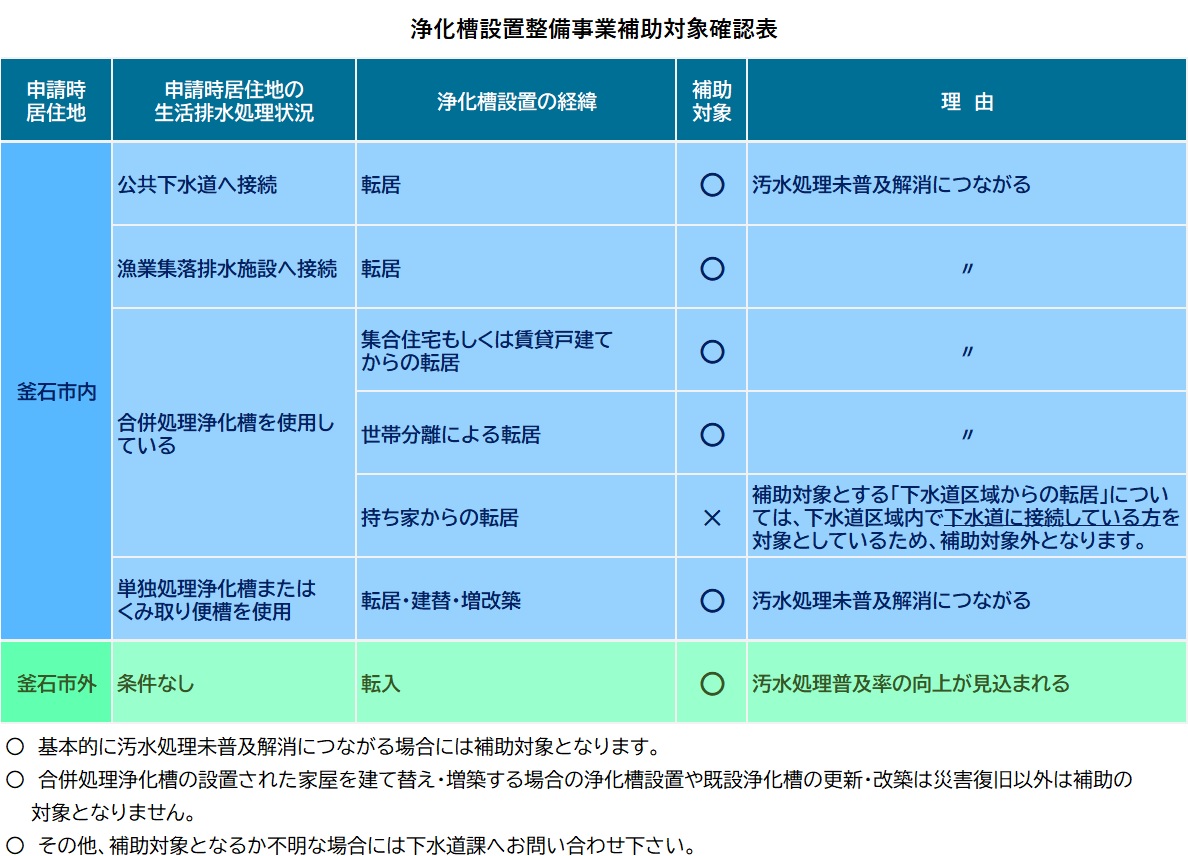 浄化槽補助対象確認表 浄化槽補助対象確認表